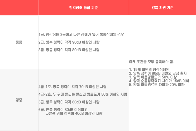  보청기지원금 받고 벨톤보청기 구입하는 방법?