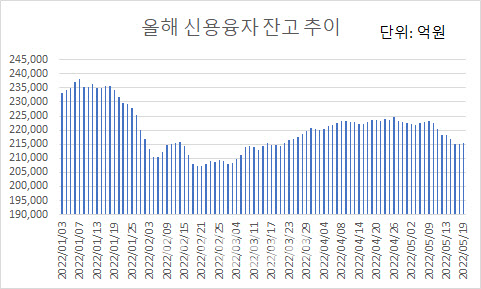 빚투, 6거래일째 21조원대 공방전…테마주에 ‘집중’ 빚투, 6거래일째 21조원대 공방전…테마주에 ‘집중’