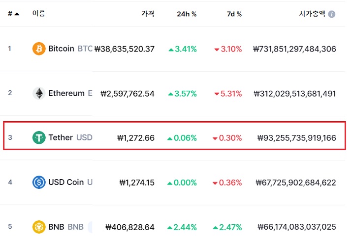 테더, 준비금 중 달러 보유 비중 3%에 불과 테더, 준비금 중 달러 보유 비중 3%에 불과