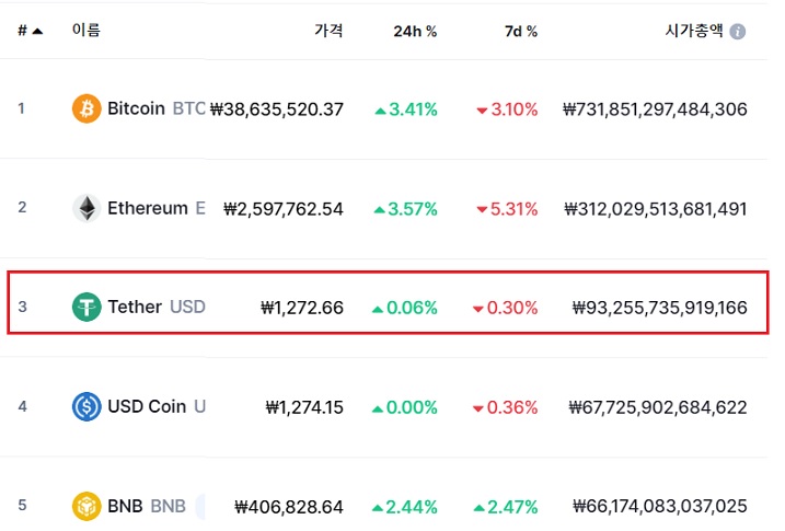 테더, 준비금 중 달러 보유 비중 3%에 불과