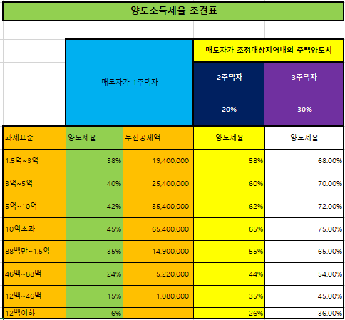  양도소득세율 - 주택/아파트, 상가, 토지