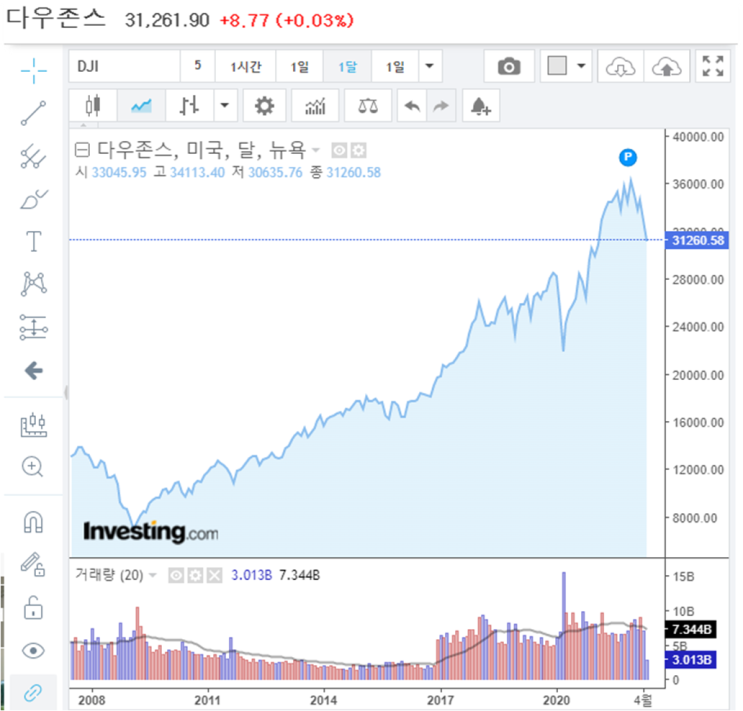  양적완화와 주가 상관관계, 펀드 상품 정하기 (파이어족 이야기) 5