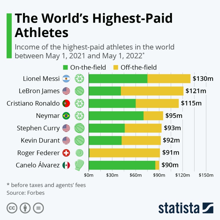 세계에서 가장 돈을 많이 버는 운동선수