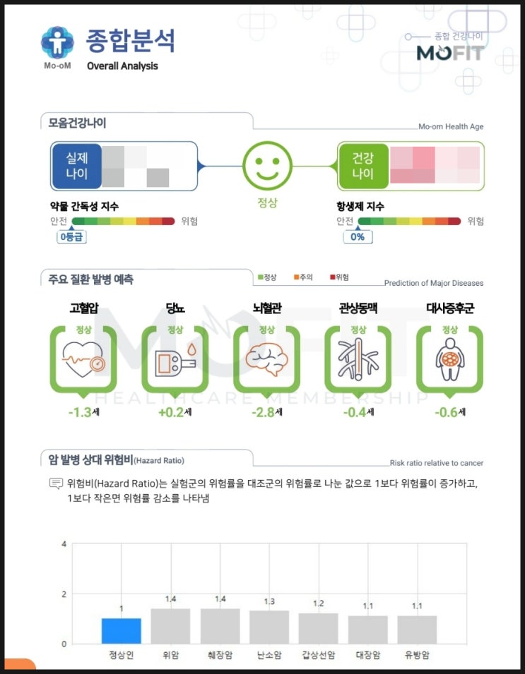  모핏 질병예측검사 서비스 이용권 선물받았어요!(검사방법/결과지)