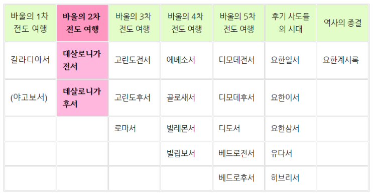  신약/서신서/데살로니가전후서] 바울의 2차 여행 서신서