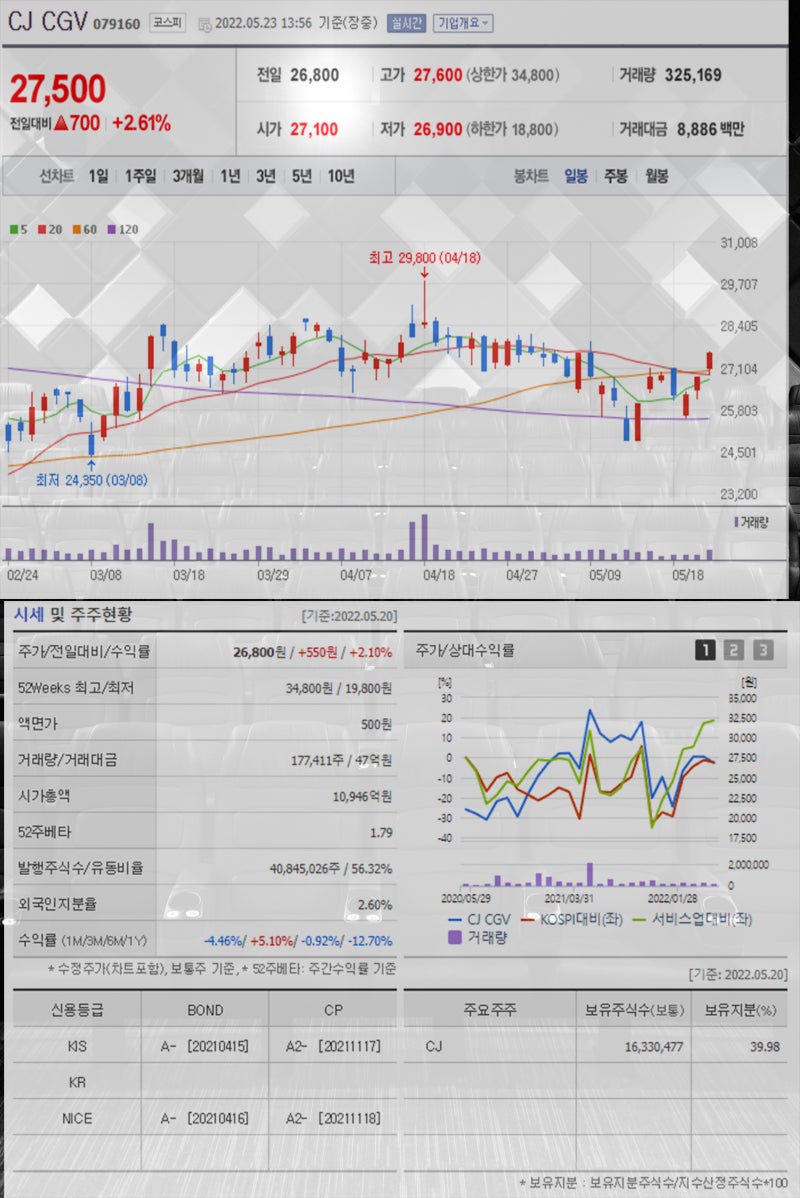 영화관 관련주 팝콘에 대작에 CJ CGV 콘텐트리중앙 쇼박스 주가 주목 : 네이버 블로그