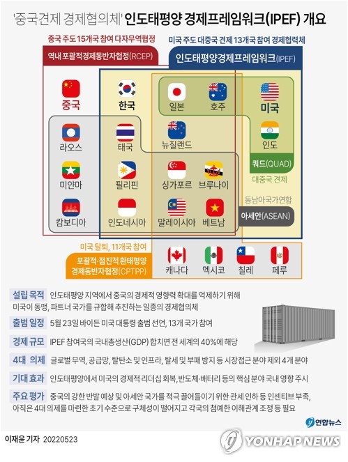 美 주도 '중국 견제' IPEF 출범…한국 등 13개국 동참 美 주도 '중국 견제' IPEF 출범…한국 등 13개국 동참