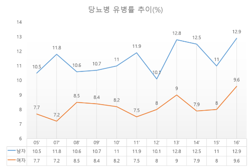  식생활에 의한 질병, 당뇨병
