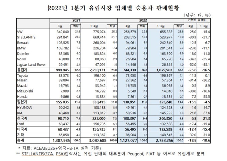 한국차 유럽시장 점유율 첫 3위 달성…미국서 선전·중국선 부진