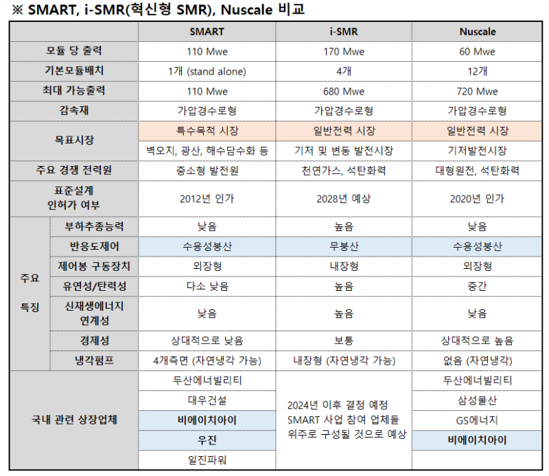비에이치아이 : i-SMR (혁신형 SMR과 SMART와의 연계성 그리고 신재생에너지와의 연계) : 네이버 블로그