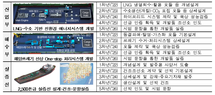 해양쓰레기 One-stop 해상처리를 위한 친환경 선박 개발한다_해양수산부 해양쓰레기 One-stop 해상처리를 위한 친환경 선박 개발한다_해양수산부