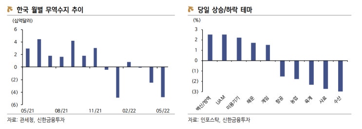  [2022.05.23 KOSPI, 상승에도 거래대금 2년래 최저치]
