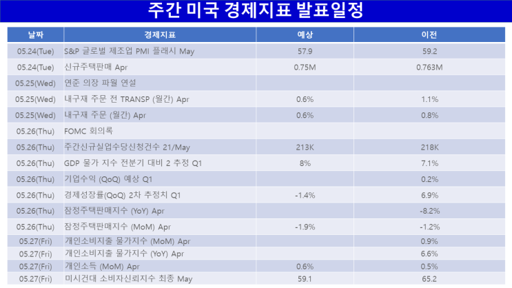  (2022.5.23. 月) 높은 인플레이션 지속 → 급격한 금리인상 → 경기침체 가능성 상승