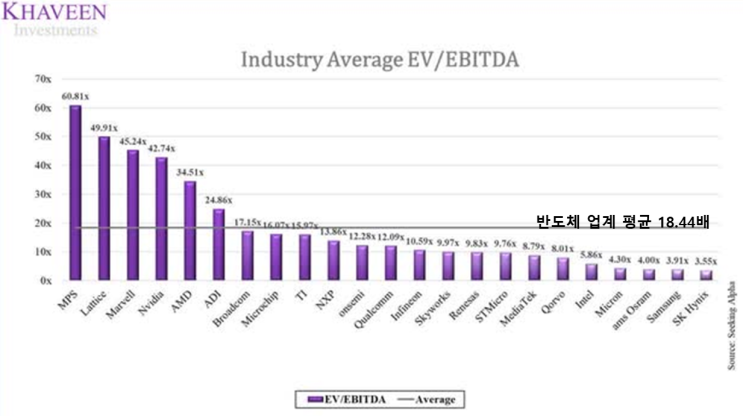 업계 평균 EV/EBITDA로 비교해보는 반도체 주식 밸류에이션