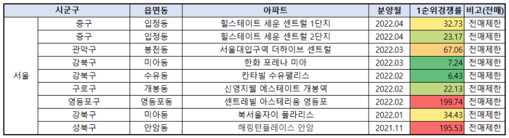  지난 청약을 통해 살펴보는 지역별 분위기 및 향후변화 (Feat. 분양가상한제 개편)