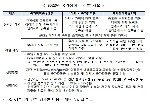 2학기 국가장학금 신청하세요”…다음달 23일까지 한국장학재단 누리집과 앱에서 신청_교육부 2학기 국가장학금 신청하세요”…다음달 23일까지 한국장학재단 누리집과 앱에서 신청_교육부