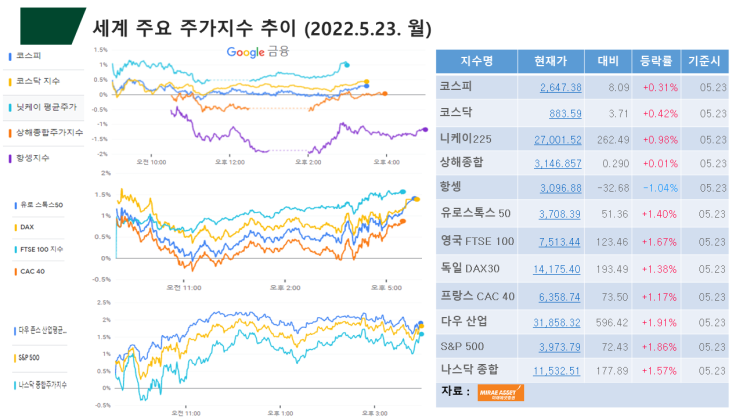  (2022.5.24. 火) 중국 봉쇄완화, 중국관세 완화검토 → 인플레이션 압력 완화 → 미 뉴욕증시 상승(다우 지수 +1.98%, 나스닥 지수 +1.59%)