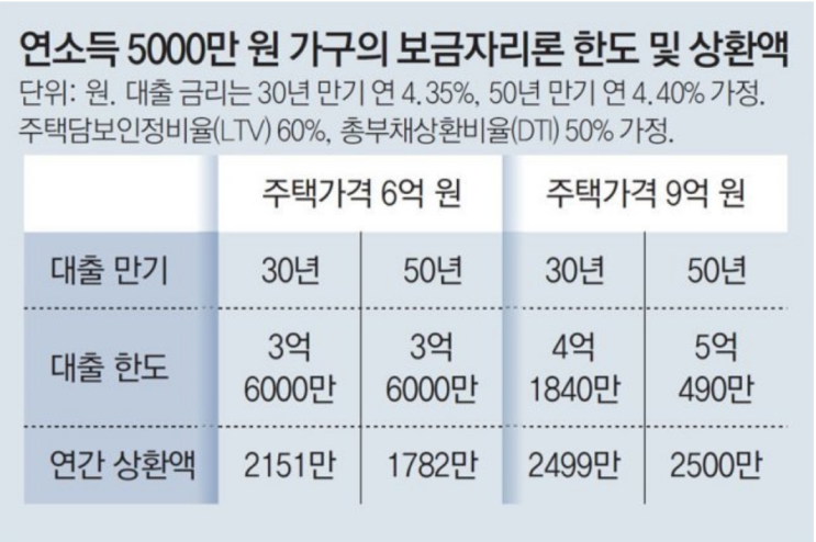  보금자리론 기준 9억원으로 확대 추진!
