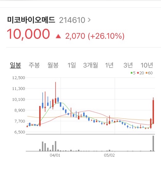  미코바이오메드 원숭이두창 진단으로 국내에 도움이 될 것인가?