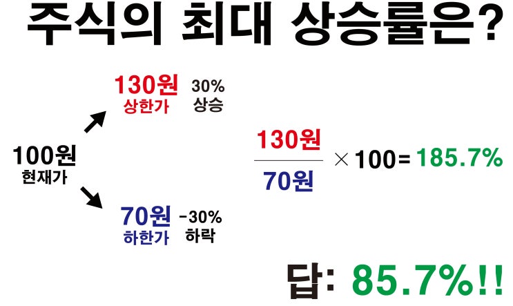  [부자노트] 주식 수익 최대 상승률과 최대 하락률은 얼마인가? 주식/가격제한폭/수익률/상한가/하한가