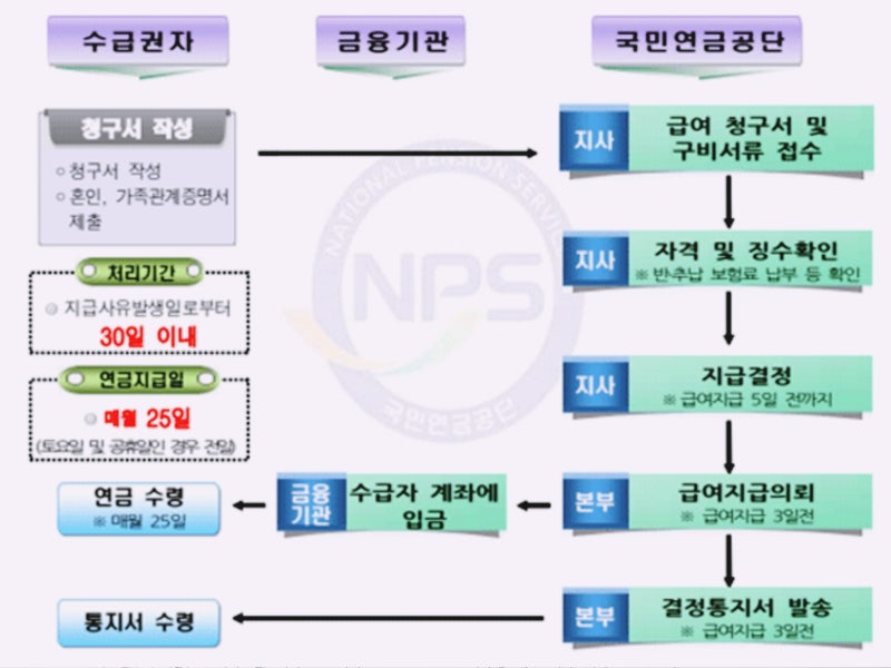 국민연금의 가입 형태 직장 사업자 구분과 연금의 종류 수령 나이 조건 수령액 조건 및 미납시 압류 여부에 대한 내용 5