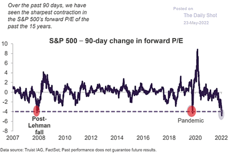  S&P500 선행 PER 90일선 변동폭 비교( 2008년 리먼사태, 2020년 팬데믹 )