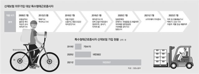 여러 곳에서 일감 받는 플랫폼 노동자, 산재보험 보상받기 쉬워진다