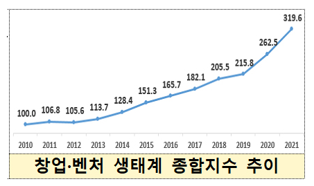 11년간 국내 창업·벤처 생태계 3.2배 성장(2021년 창업·벤처 생태계 종합지수 발표)_ 중소벤처기업부 11년간 국내 창업·벤처 생태계 3.2배 성장(2021년 창업·벤처 생태계 종합지수 발표)_ 중소벤처기업부