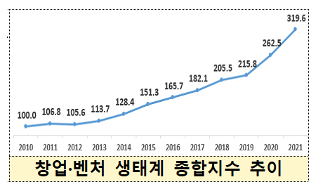 11년간 국내 창업·벤처 생태계 3.2배 성장(2021년 창업·벤처 생태계 종합지수 발표)_ 중소벤처기업부