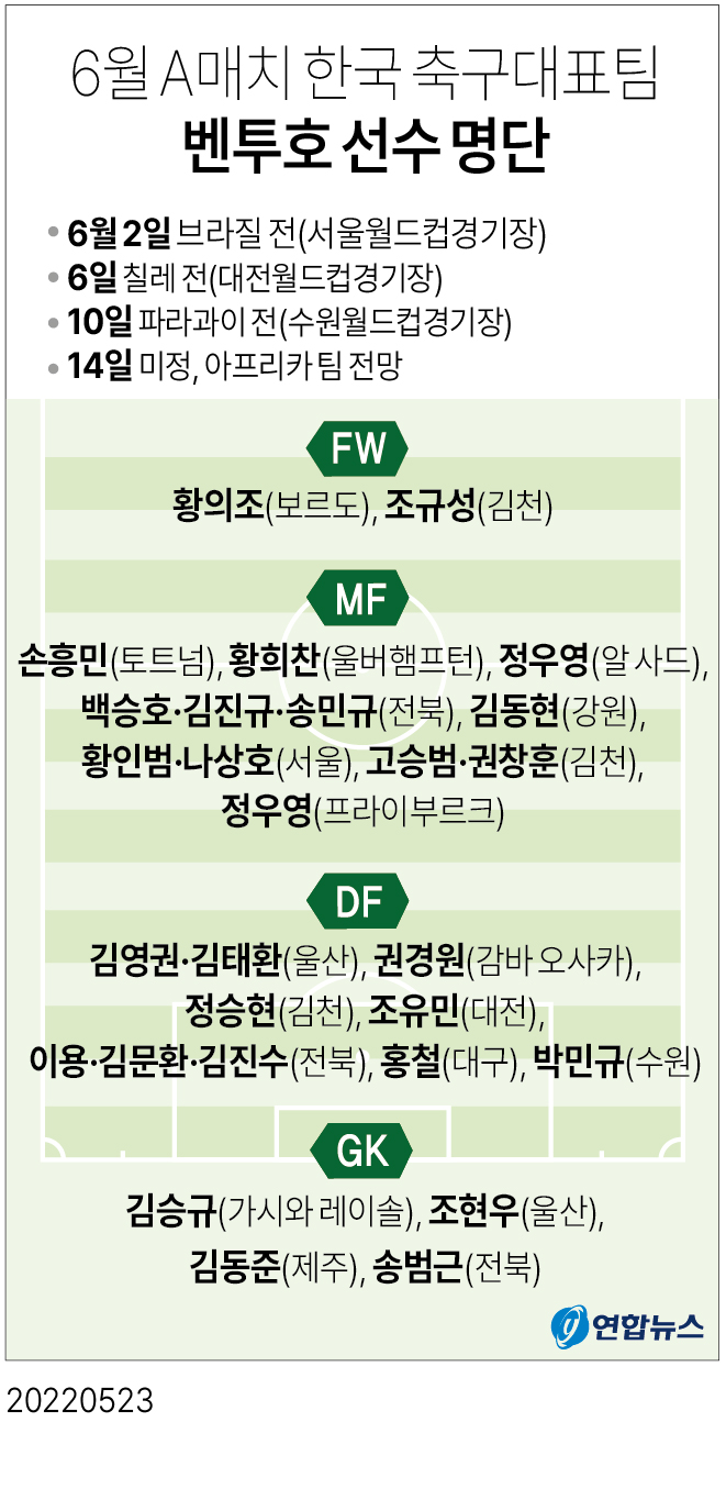 축구 대표팀 명단 발표 및 소집, 브라질전 앞둔 대표팀.. 축구 대표팀 명단 발표 및 소집, 브라질전 앞둔 대표팀..