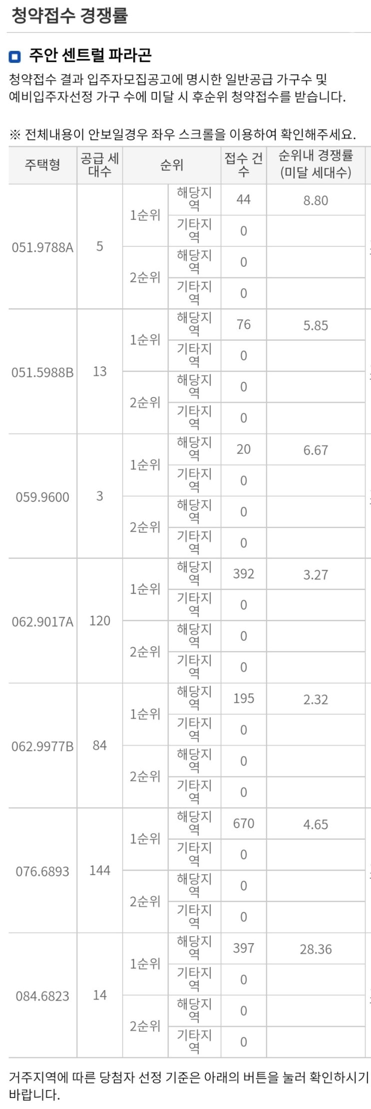  [청약]주안 센트럴 파라곤 일반청약 결과 경쟁률