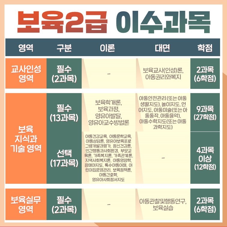 어린이집 보육교사 자격증, 필수이수과목 학력별 준비 방법