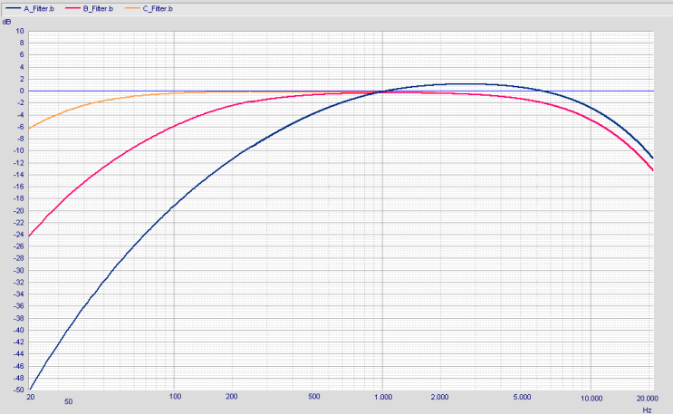 imc WAVE noise 소음 주파수 분석의 의미 - 주파수 가중치, 시간 가중치, FFT, 옥타브 분석