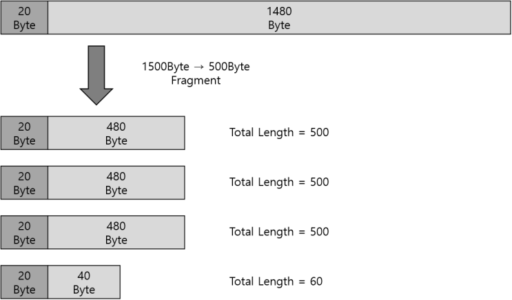 [Basics] MTU / MSS / Pass MTU