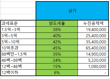  양도소득세율 조견표 - 주택/아파트, 조합원입주권, 분양권, 상가, 토지