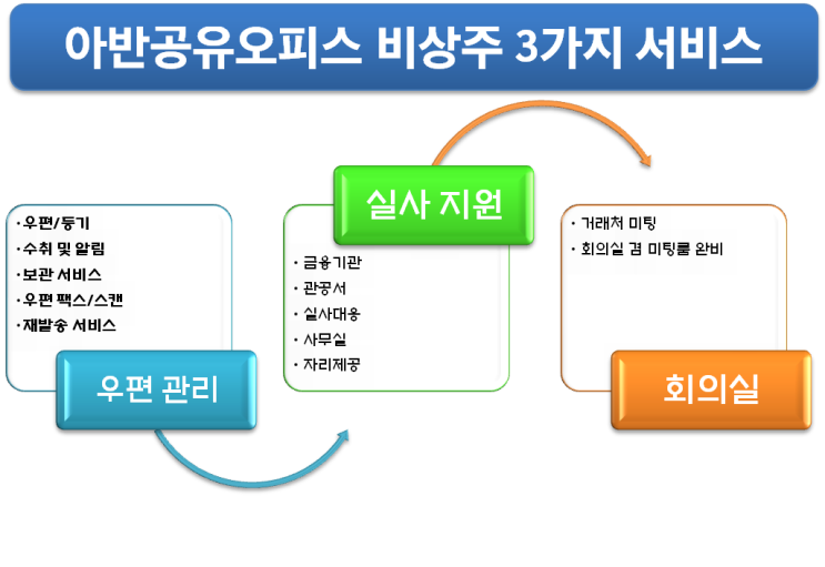  청주세무서, 동청주세무서 사업자등록 준비물