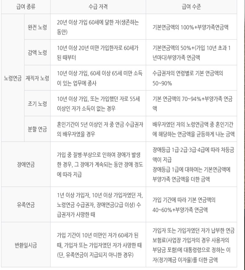 국민연금의 가입 형태 직장 사업자 구분과 연금의 종류 수령 나이 조건 수령액 조건 및 미납시 압류 여부에 대한 내용 9