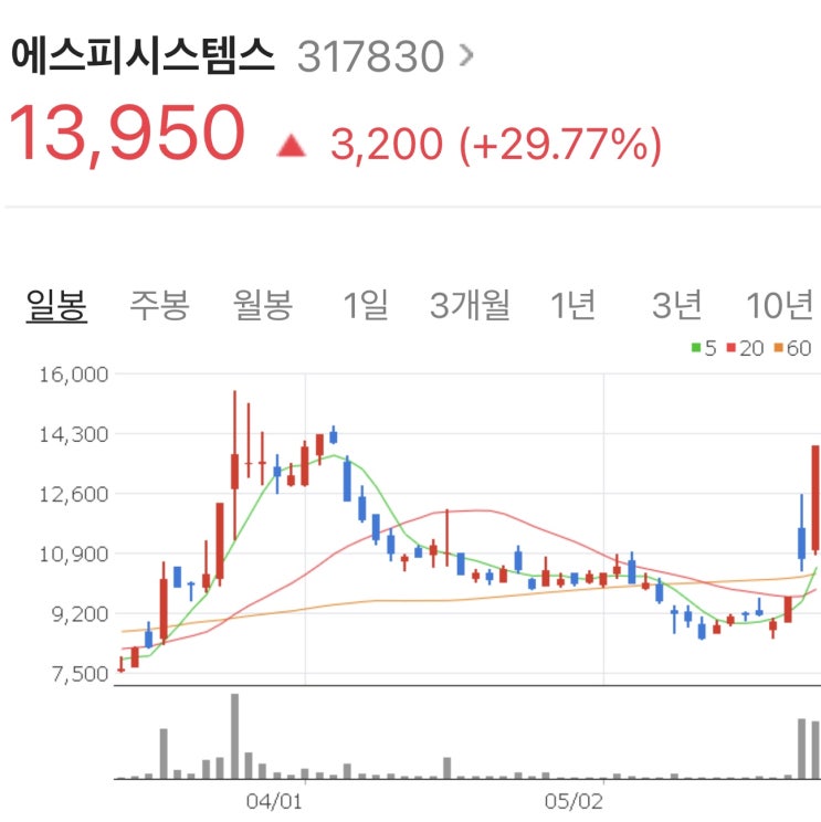  [오늘의 상한가 종목] 에스피시스템스 주가, 분석, 전망 (2022.05.24)