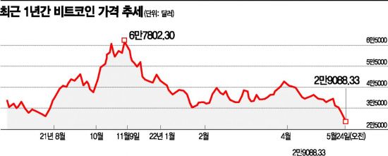 "가상화폐는 쓰레기…비트코인 8000달러까지 떨어질 것" "가상화폐는 쓰레기…비트코인 8000달러까지 떨어질 것"