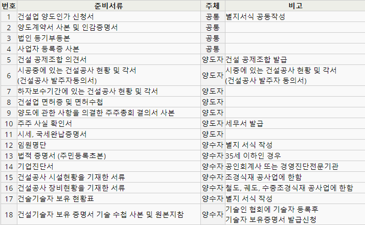  건설업 양도시 구비서류