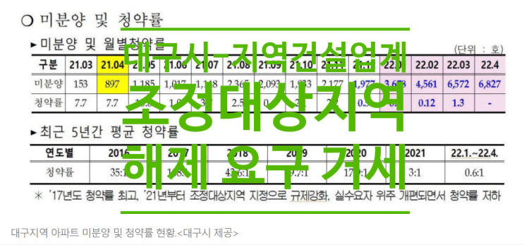  대구시와 지역 건설업계, 조정대상지역 해제 요구 거세