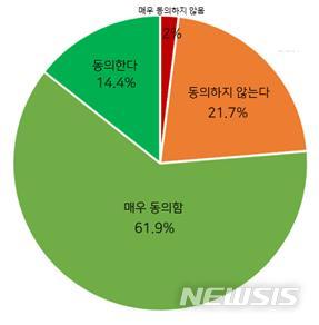 "남은 삶 무의미"…국민 76%, 안락사 입법화 찬성