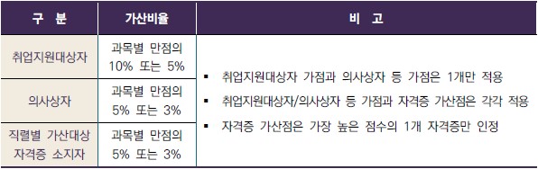  [기술직공무원합격TIP] 기술직 가산점