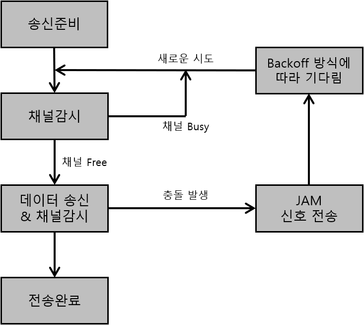 [Basics] CSMA/CD
