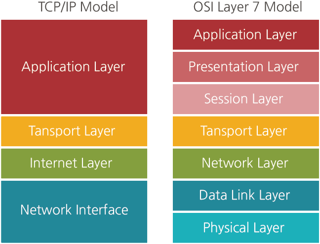  [Basics] OSI 7 Layer 및 TCP/IP