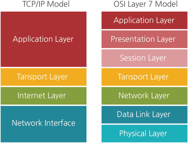 [Basics] OSI 7 Layer 및 TCP/IP