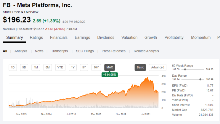 [주식] 전 세계 SNS 1위 메타플랫폼스 기업(주식) 분석  ( Ft. FB, 메타 주가 전망 및 페이스북 실적 발표)