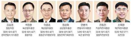 9년만에 육사출신 <b>합참의장</b>… 연합사 중용 韓美동맹 강화 기조