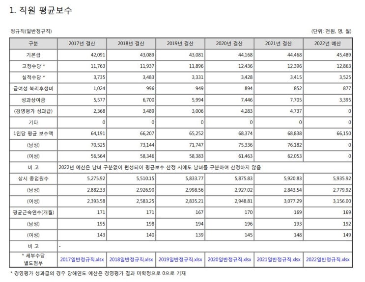  [연봉]국민연금공단 연봉 분석