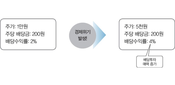  하락장에서 배당주의 가치